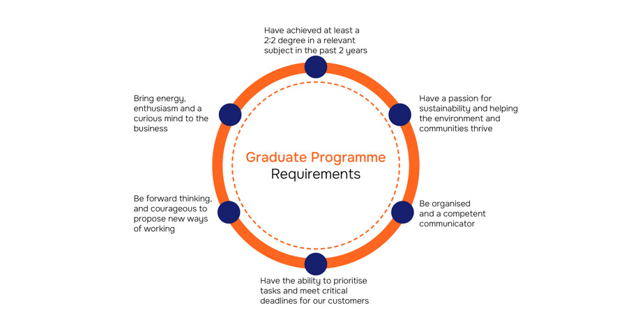 Graduate roles | Costain