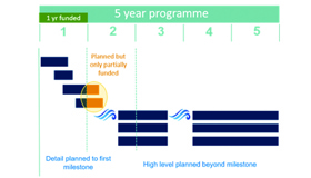 Rolling wave planning - Costain