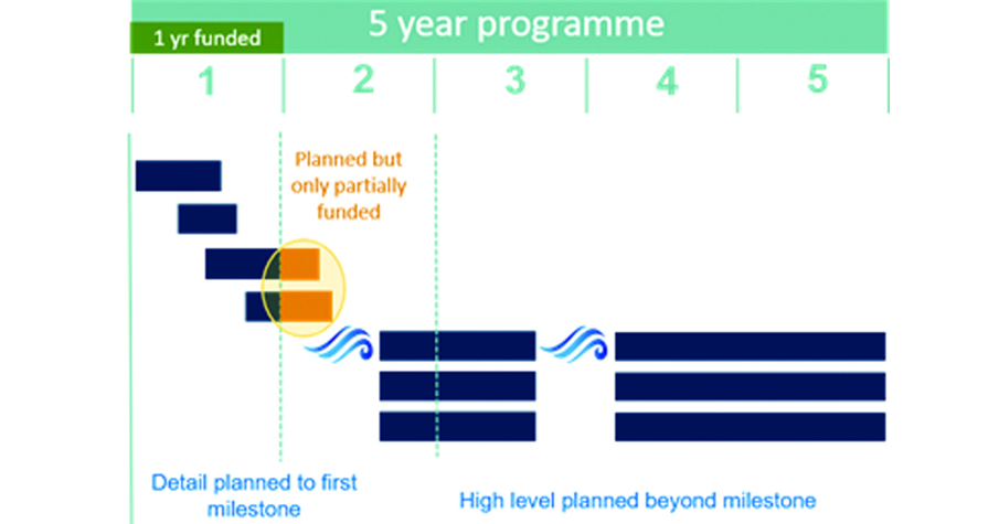 Rolling wave planning - Costain