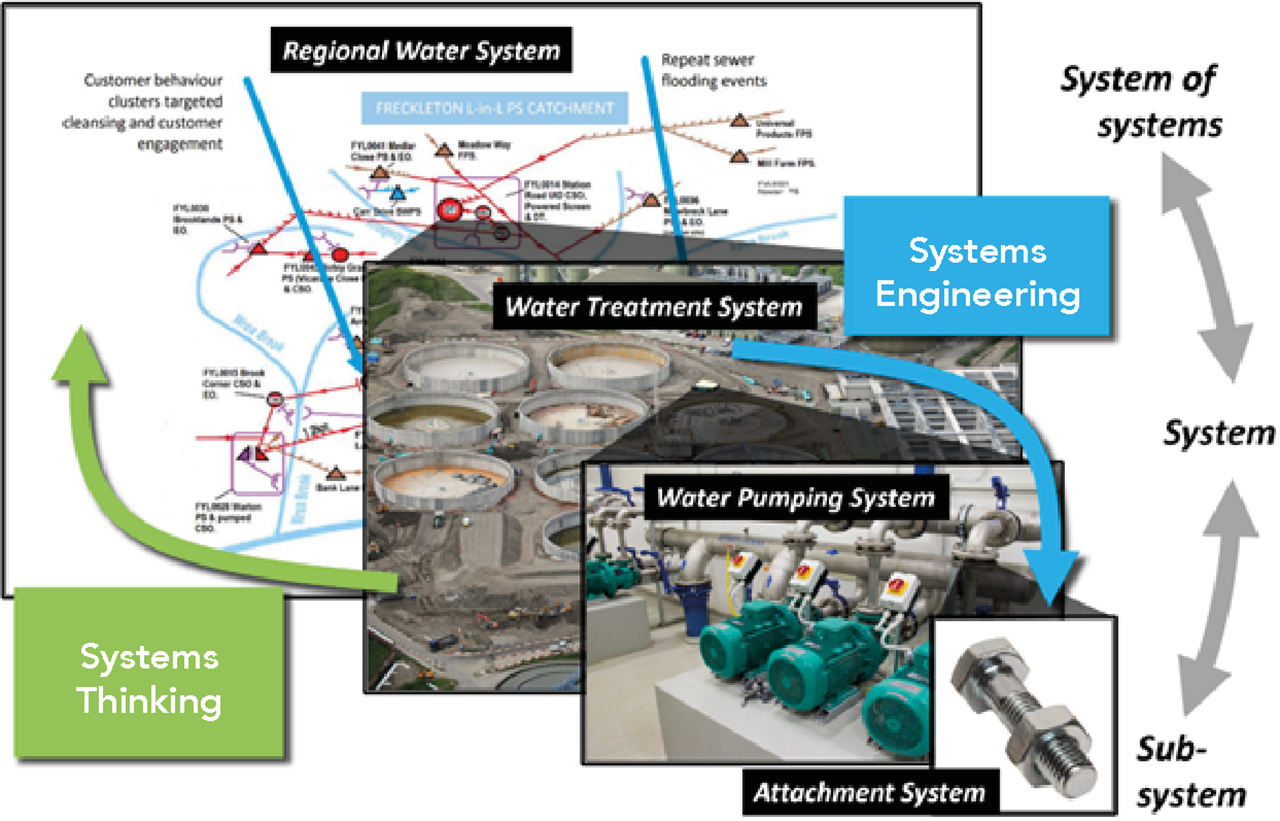 Systems engineering in water