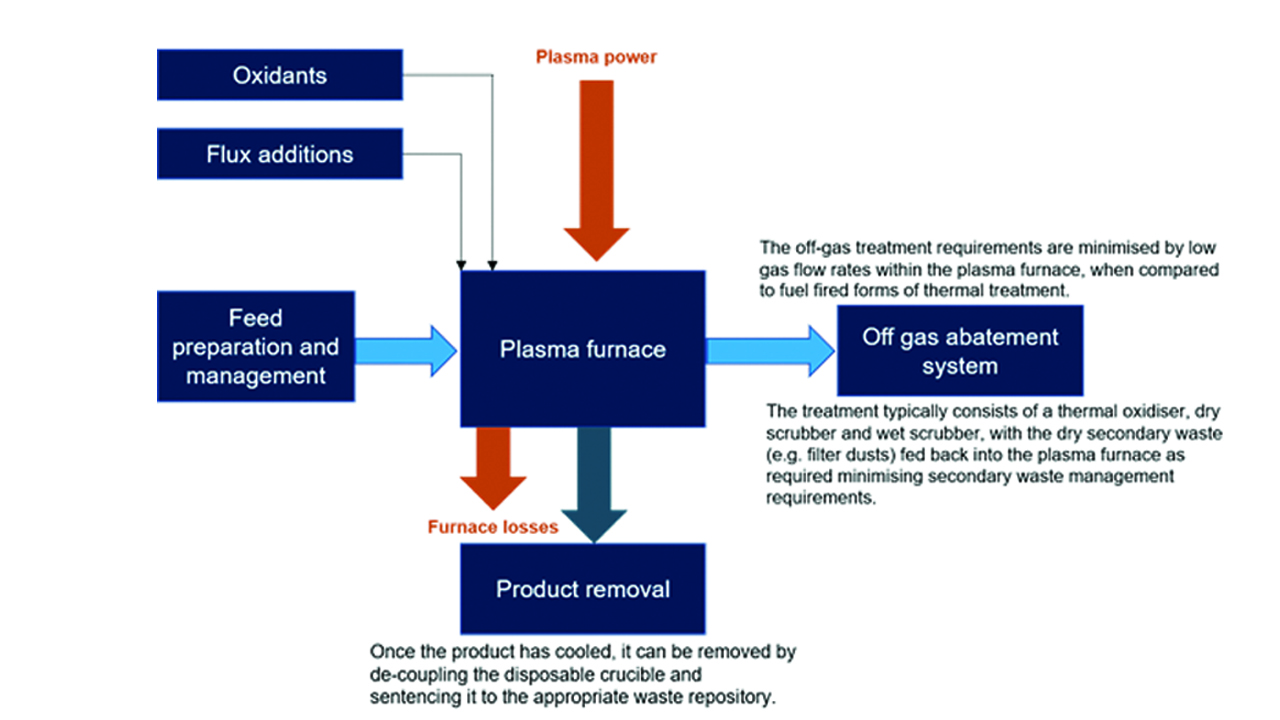 Plasma vitrification process