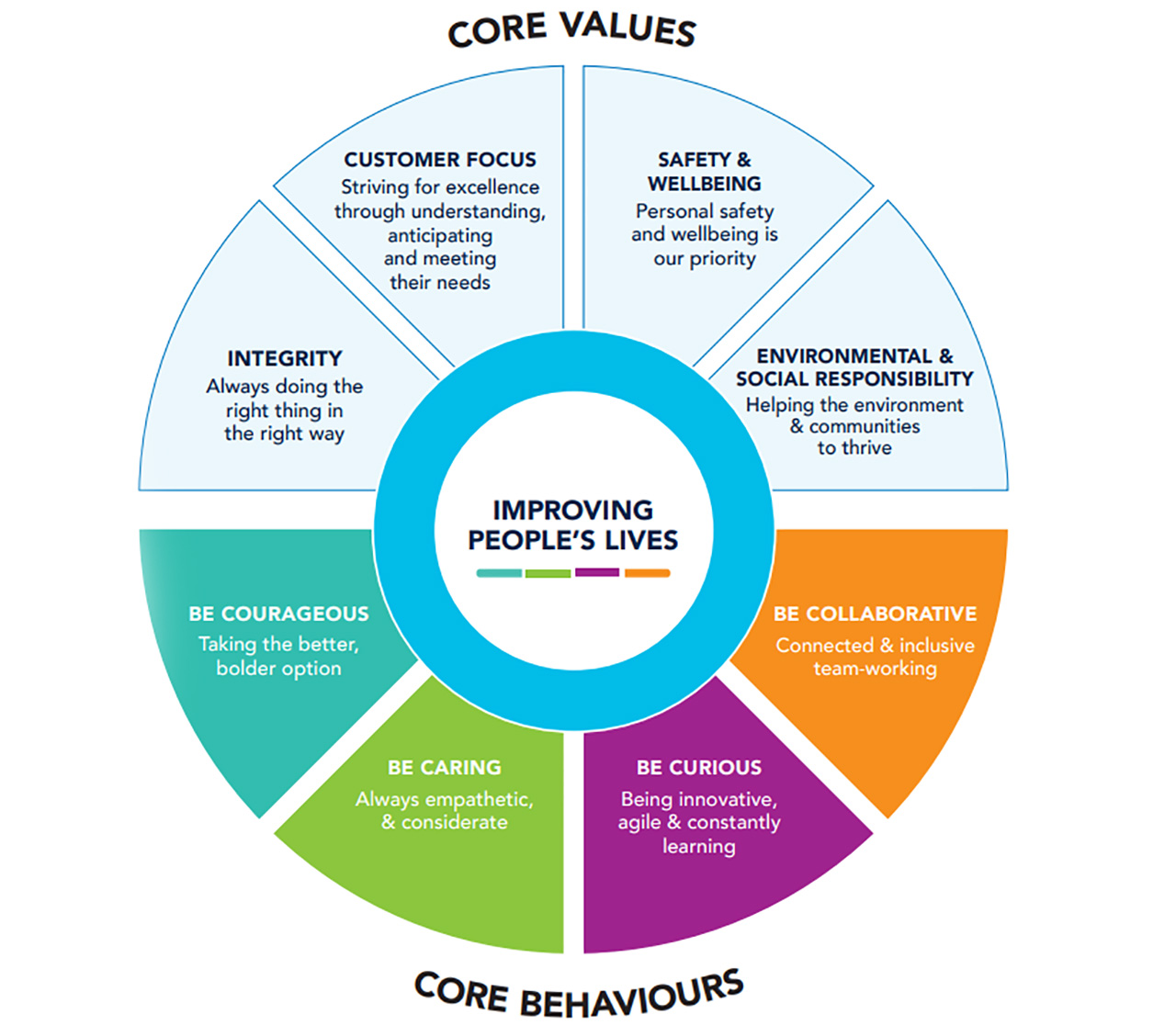 Costain values and behaviours