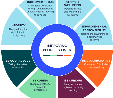 Values And Behaviours Circle