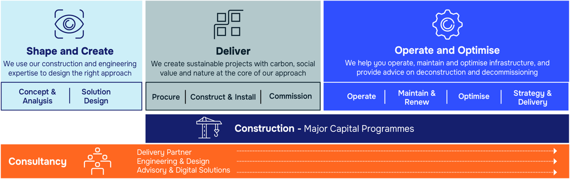 Costain project lifecycle