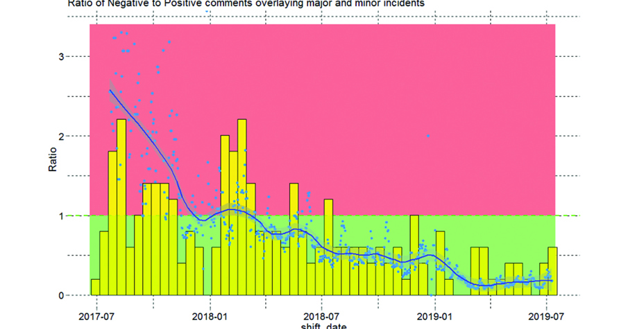 Observation App Stats Showing Fall In Incidents Through Positive Behaviours Web
