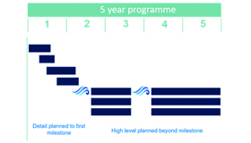 Rolling wave planning - Costain