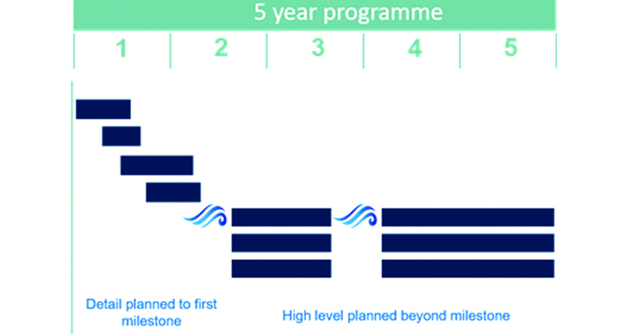 Wave Based Project Execution Rolling wave planning (part two) - can it break on a fixed year ...