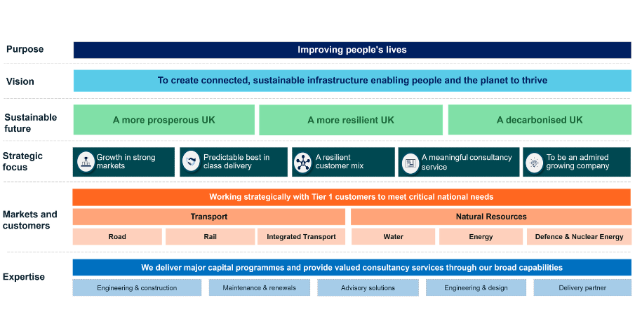 Costain Strategy 2026