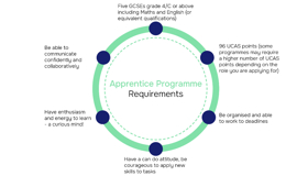 Apprentice Programme