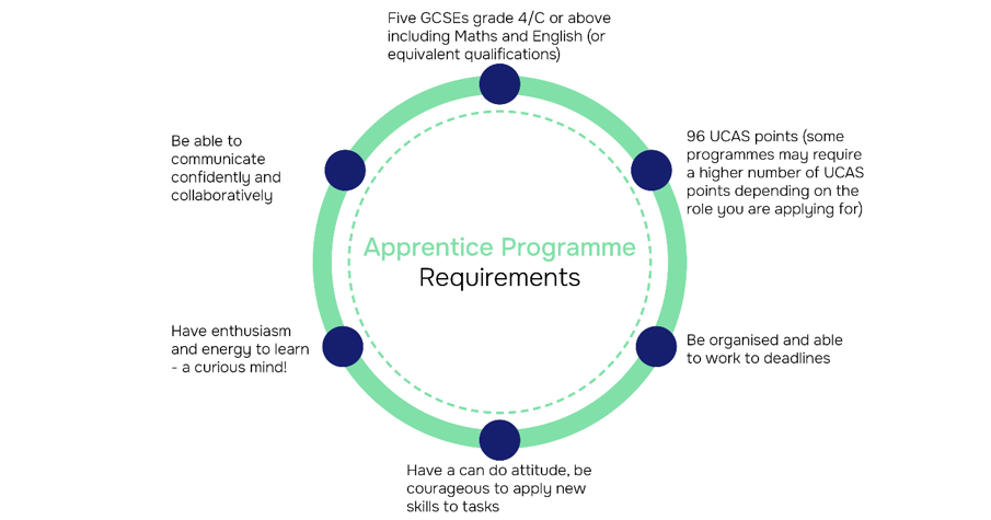 Apprenticeships | Costain