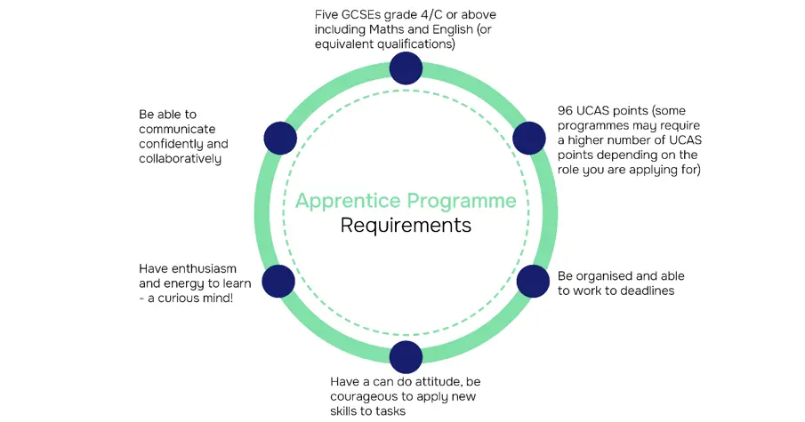 Apprentice Programme